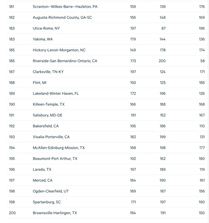 Bottom 20 Music Cities