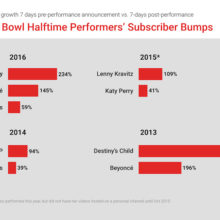 Super Bowl Halftime subscriber bounce