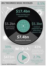 Indie DIY artist revenue 2017 on the Music 3.0 blog