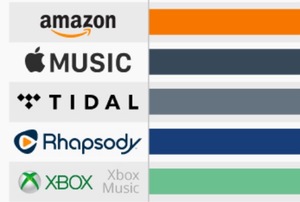 Streaming Services on the Music 3.0 blog