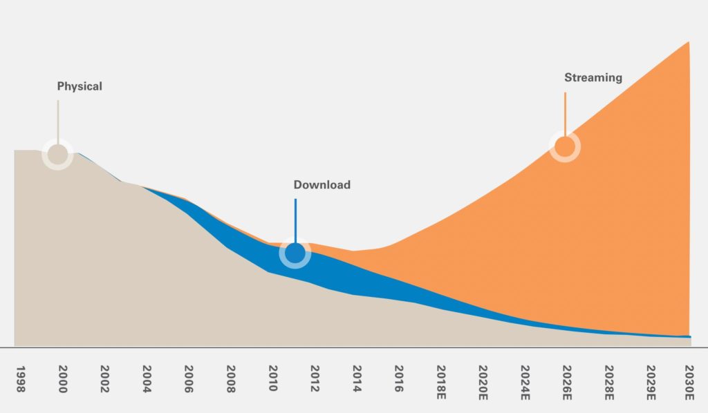 Goldman Sachs 2030 music revenue prediction on the Music 3.0 Blog