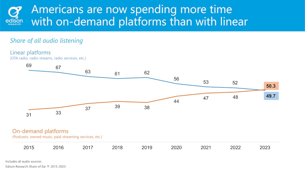 On-demand audio more popular than radio