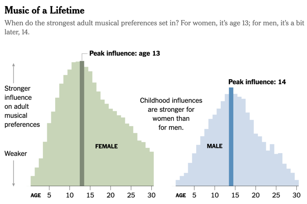 Musical paralysis by age